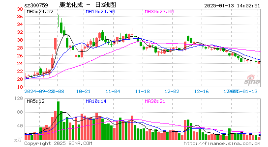 康龙化成