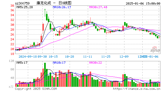 康龙化成