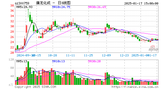 康龙化成