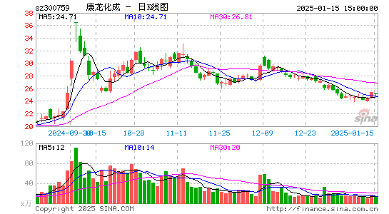 康龙化成