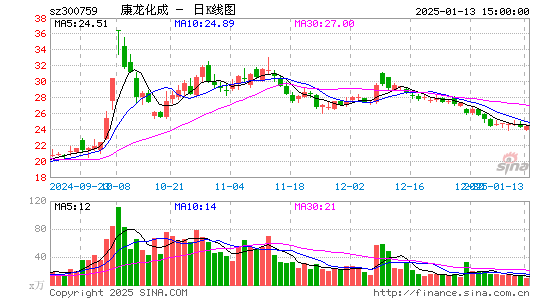 康龙化成