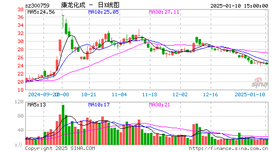 康龙化成