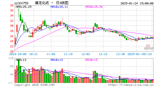 康龙化成