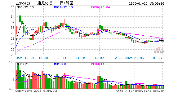 康龙化成