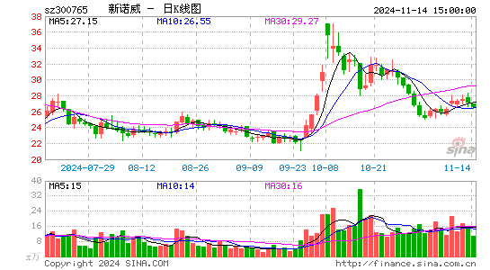 新诺威