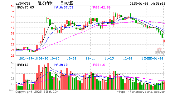 德方纳米