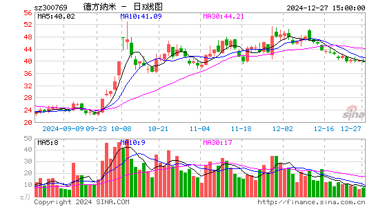 德方纳米