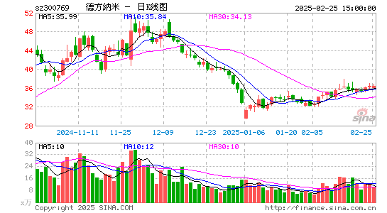 德方纳米