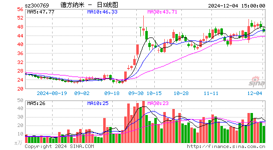 德方纳米