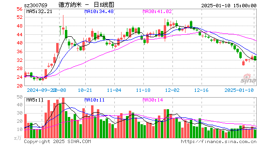 德方纳米