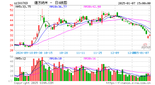 德方纳米