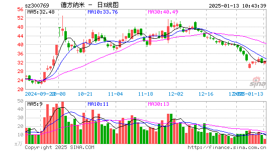 德方纳米