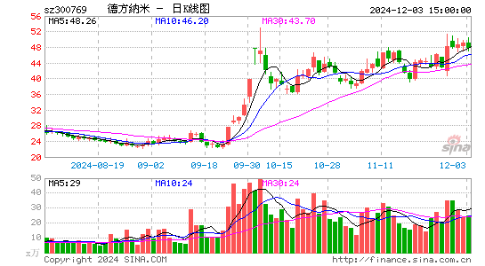 德方纳米