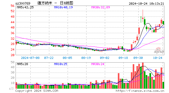 德方纳米