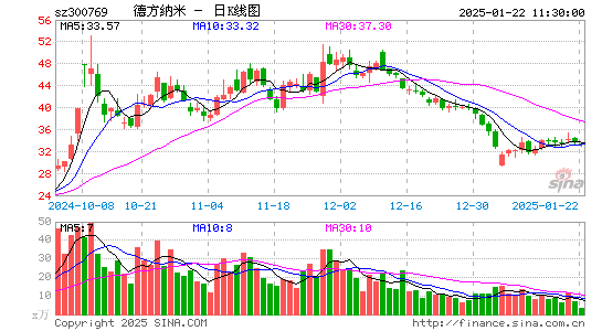 德方纳米