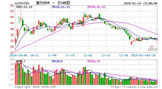 德方纳米