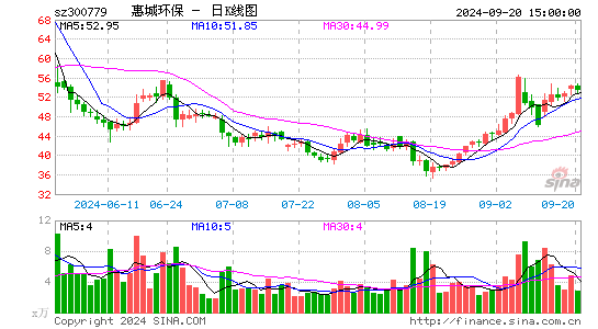 惠城环保