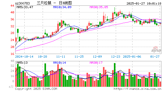 三只松鼠