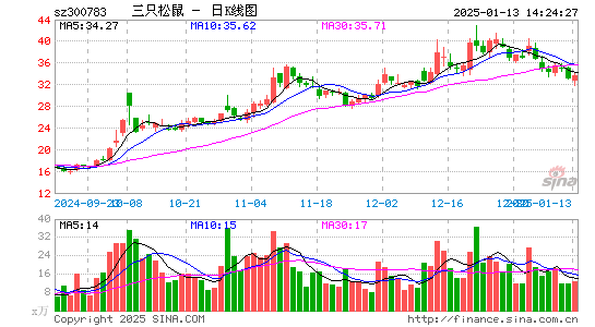 三只松鼠