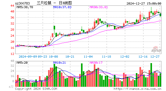 三只松鼠