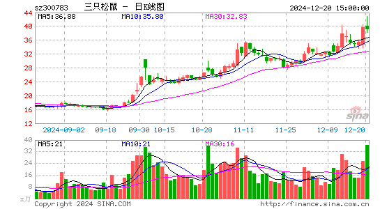 三只松鼠