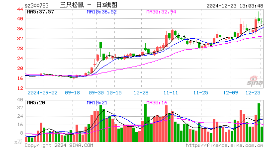 三只松鼠