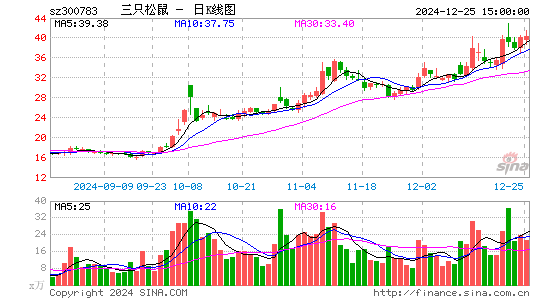 三只松鼠