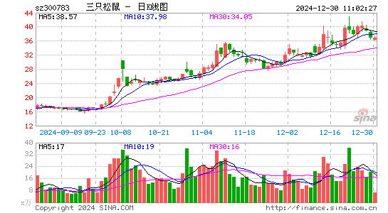 三只松鼠