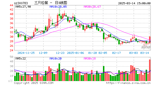 三只松鼠