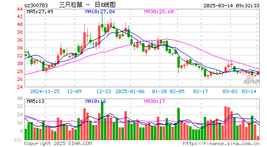 三只松鼠