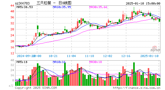 三只松鼠