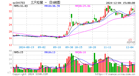 三只松鼠