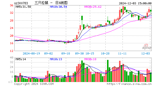 三只松鼠