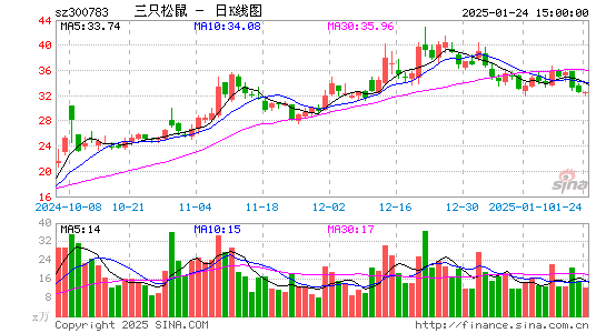 三只松鼠