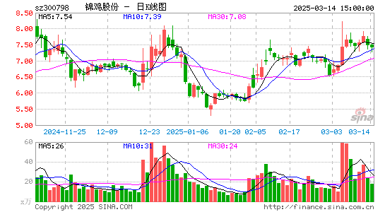 锦鸡股份