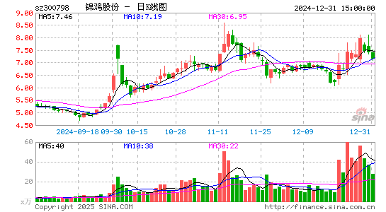 锦鸡股份