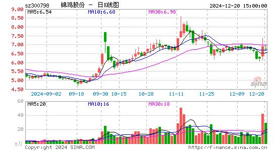 锦鸡股份