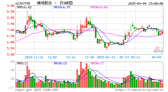 锦鸡股份