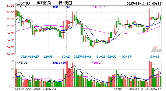 锦鸡股份