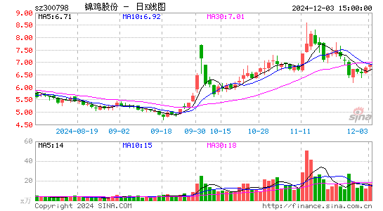 锦鸡股份