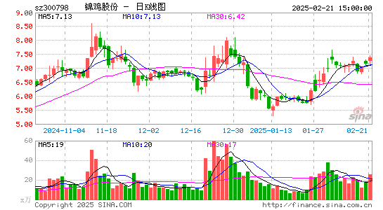 锦鸡股份