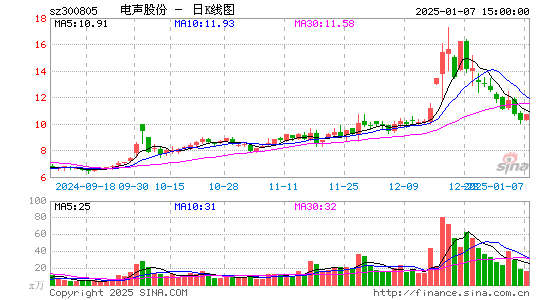 电声股份