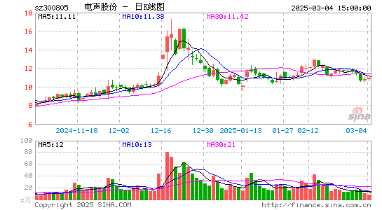 电声股份