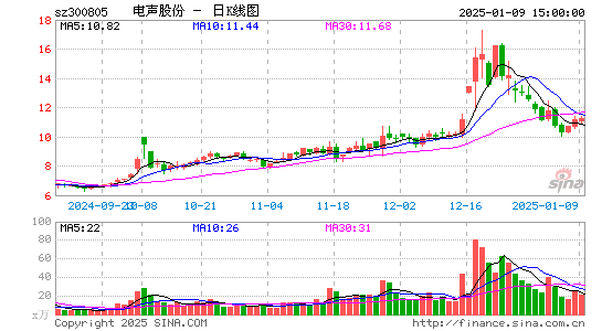 电声股份