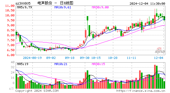 电声股份