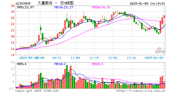 久量股份