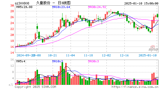 久量股份