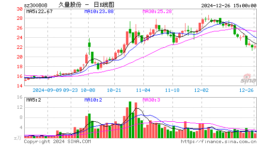 久量股份