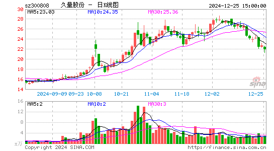 久量股份