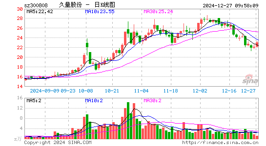 久量股份